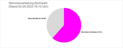 Stimmanteil Stichwahl vorl. Endergebnis