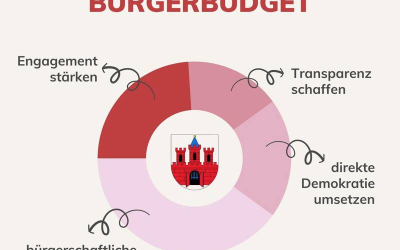 Bürgerbudget