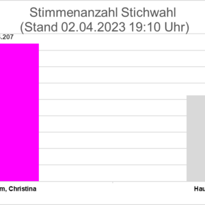 Stimmanzahl Stichwahl vorl. Endergebnis