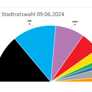 Sitzverteilung