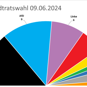 Sitzverteilung Stadtratswahl