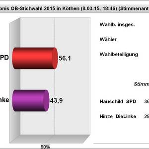 Grafik OB-Stichwahl