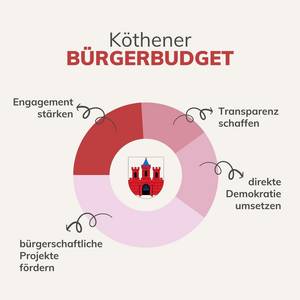 Bürgerbudget Bürgerbudget