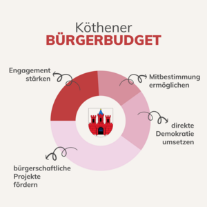 Bürgerbudget 2027: Abstimmung über Vorhaben